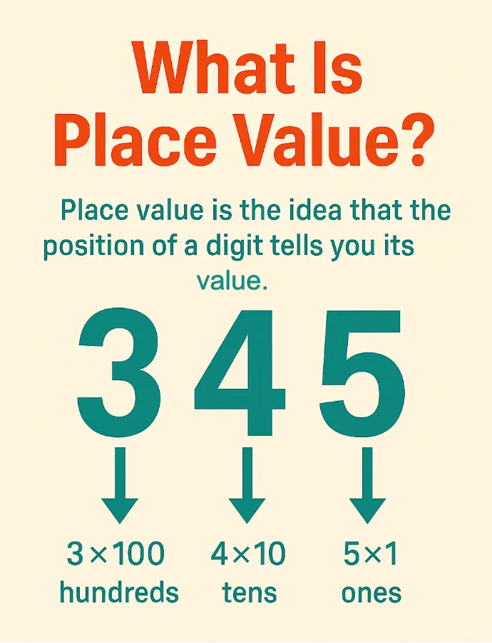 What is Place Value Really?